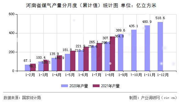 河南省煤氣產(chǎn)量分月度（累計值）統(tǒng)計圖