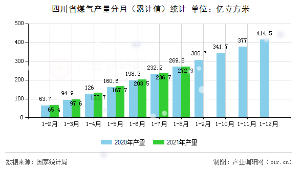四川省煤氣產量分月（累計值）統(tǒng)計