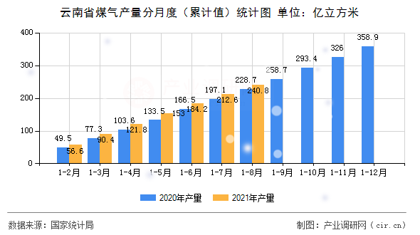 云南省煤氣產(chǎn)量分月度（累計(jì)值）統(tǒng)計(jì)圖