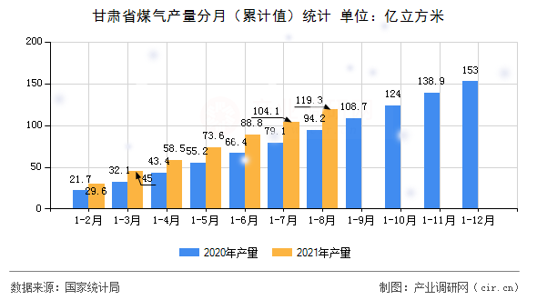 甘肅省煤氣產(chǎn)量分月（累計(jì)值）統(tǒng)計(jì)