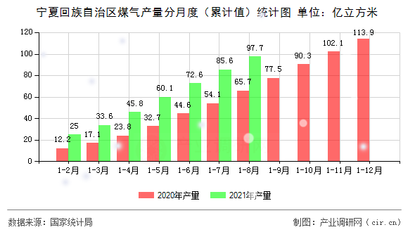 寧夏回族自治區(qū)煤氣產(chǎn)量分月度（累計(jì)值）統(tǒng)計(jì)圖