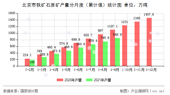 北京市鐵礦石原礦產(chǎn)量分月度（累計(jì)值）統(tǒng)計(jì)圖