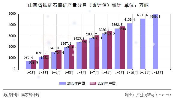 山西省鐵礦石原礦產(chǎn)量分月（累計(jì)值）統(tǒng)計(jì)