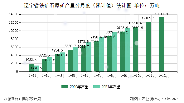 遼寧省鐵礦石原礦產(chǎn)量分月度（累計值）統(tǒng)計圖