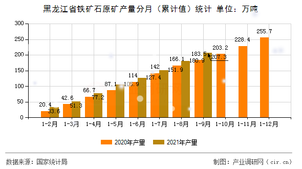 黑龍江省鐵礦石原礦產(chǎn)量分月（累計(jì)值）統(tǒng)計(jì)