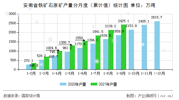 安徽省鐵礦石原礦產(chǎn)量分月度（累計(jì)值）統(tǒng)計(jì)圖