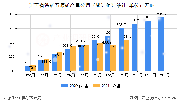 江西省鐵礦石原礦產(chǎn)量分月（累計(jì)值）統(tǒng)計(jì)