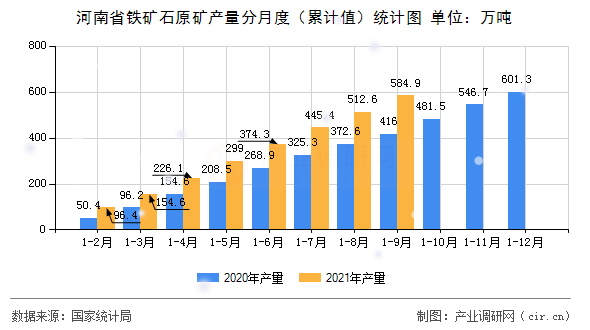 河南省鐵礦石原礦產(chǎn)量分月度（累計(jì)值）統(tǒng)計(jì)圖