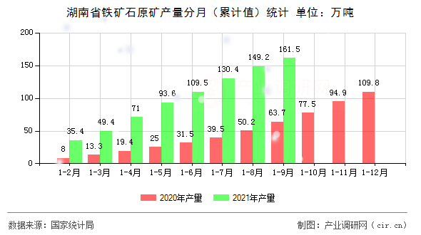 湖南省鐵礦石原礦產(chǎn)量分月（累計(jì)值）統(tǒng)計(jì)