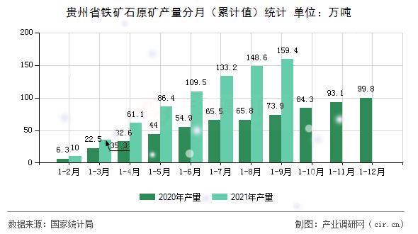 貴州省鐵礦石原礦產(chǎn)量分月（累計(jì)值）統(tǒng)計(jì)