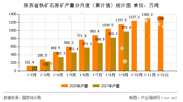 陜西省鐵礦石原礦產(chǎn)量分月度（累計值）統(tǒng)計圖