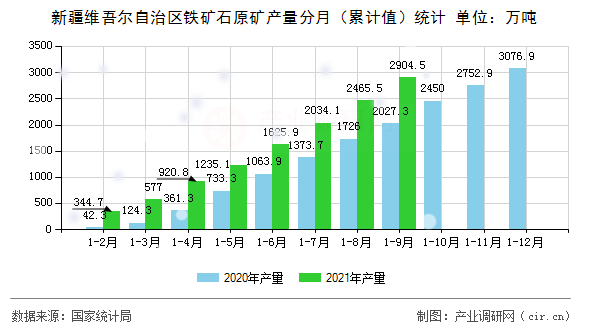 新疆維吾爾自治區(qū)鐵礦石原礦產(chǎn)量分月（累計(jì)值）統(tǒng)計(jì)