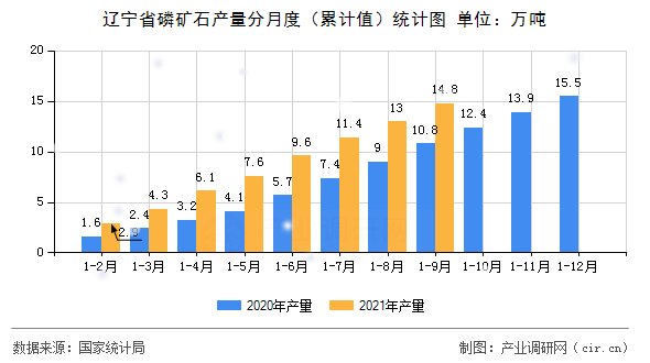 遼寧省磷礦石產(chǎn)量分月度（累計值）統(tǒng)計圖