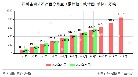 四川省磷礦石產(chǎn)量分月度（累計值）統(tǒng)計圖