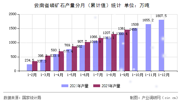 云南省磷礦石產量分月（累計值）統(tǒng)計