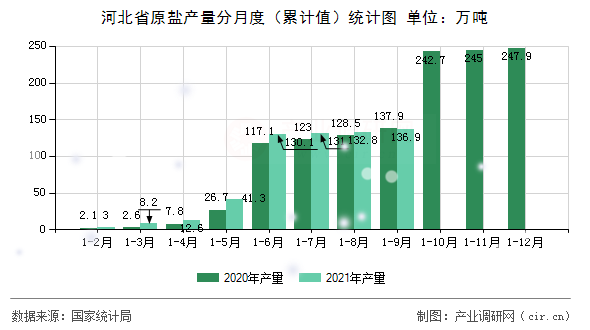 河北省原鹽產(chǎn)量分月度（累計值）統(tǒng)計圖