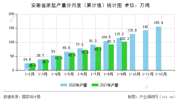 安徽省原鹽產(chǎn)量分月度（累計(jì)值）統(tǒng)計(jì)圖
