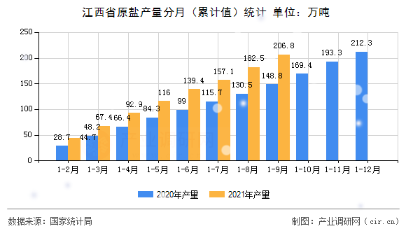 江西省原鹽產(chǎn)量分月（累計值）統(tǒng)計