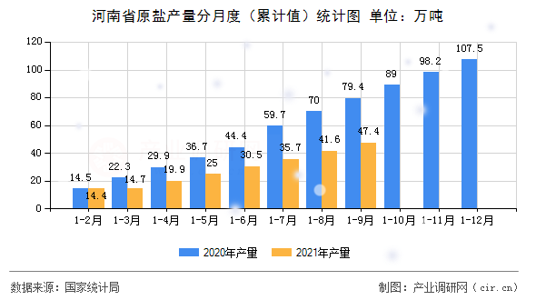 河南省原鹽產(chǎn)量分月度（累計值）統(tǒng)計圖