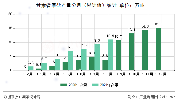 甘肅省原鹽產(chǎn)量分月（累計值）統(tǒng)計