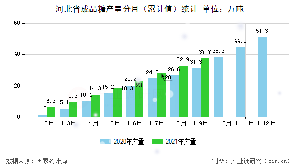 河北省成品糖產(chǎn)量分月（累計(jì)值）統(tǒng)計(jì)