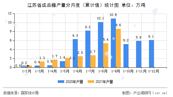 江蘇省成品糖產(chǎn)量分月度（累計(jì)值）統(tǒng)計(jì)圖