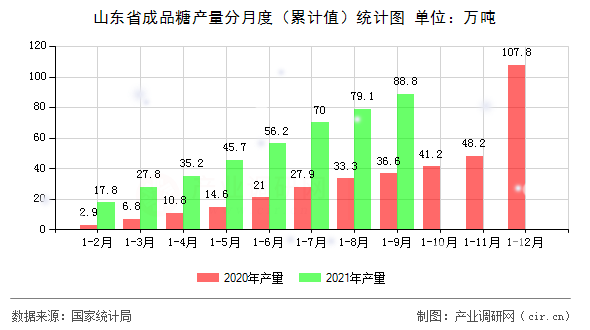 山東省成品糖產(chǎn)量分月度（累計值）統(tǒng)計圖
