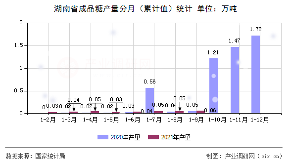 湖南省成品糖產(chǎn)量分月（累計(jì)值）統(tǒng)計(jì)