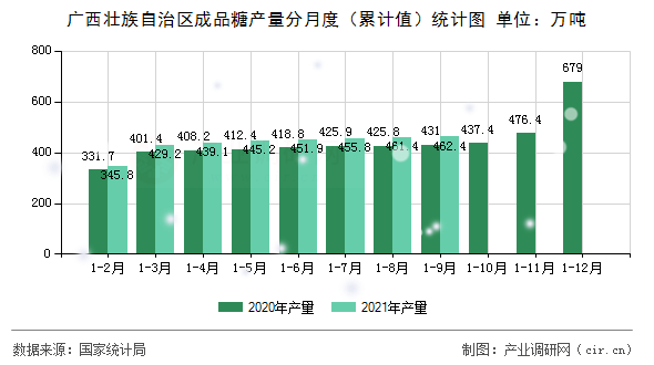 廣西壯族自治區(qū)成品糖產(chǎn)量分月度（累計(jì)值）統(tǒng)計(jì)圖