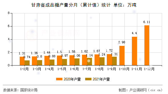 甘肅省成品糖產量分月（累計值）統(tǒng)計