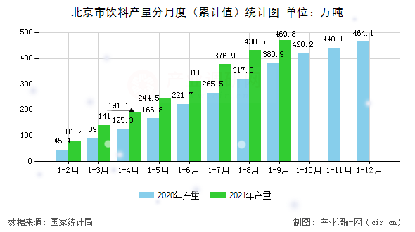 北京市飲料產(chǎn)量分月度（累計(jì)值）統(tǒng)計(jì)圖