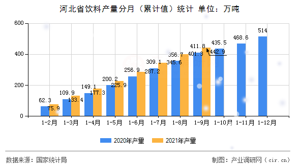 河北省飲料產(chǎn)量分月（累計(jì)值）統(tǒng)計(jì)