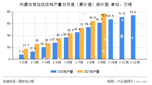 內(nèi)蒙古自治區(qū)飲料產(chǎn)量分月度（累計(jì)值）統(tǒng)計(jì)圖