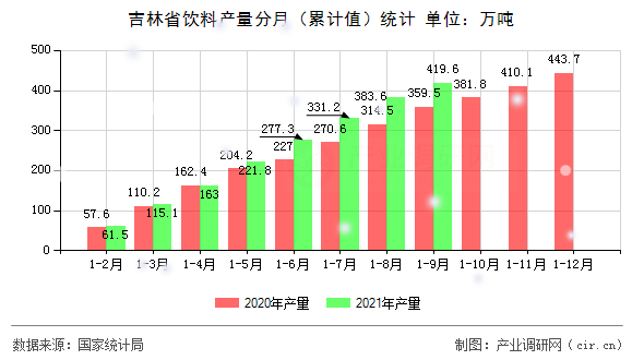 吉林省飲料產(chǎn)量分月（累計值）統(tǒng)計