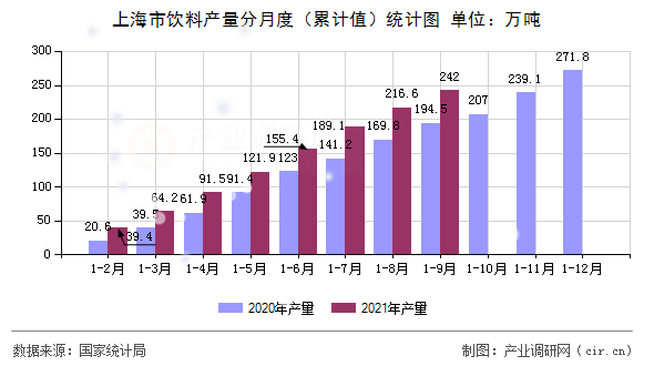 上海市飲料產(chǎn)量分月度（累計(jì)值）統(tǒng)計(jì)圖