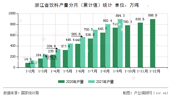 浙江省飲料產量分月（累計值）統(tǒng)計