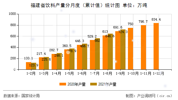 福建省飲料產(chǎn)量分月度（累計值）統(tǒng)計圖