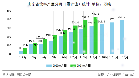 山東省飲料產(chǎn)量分月（累計(jì)值）統(tǒng)計(jì)