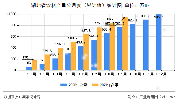 湖北省飲料產(chǎn)量分月度（累計(jì)值）統(tǒng)計(jì)圖