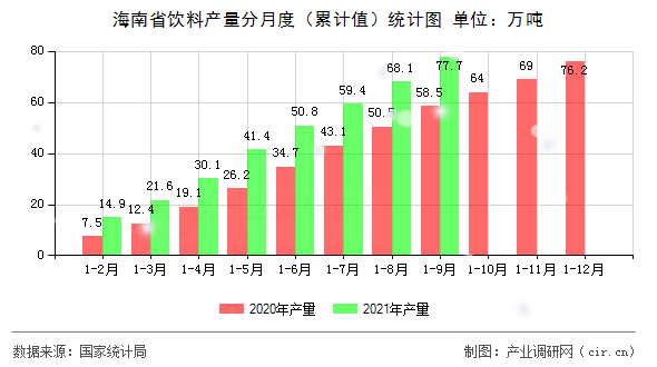 海南省飲料產(chǎn)量分月度（累計(jì)值）統(tǒng)計(jì)圖