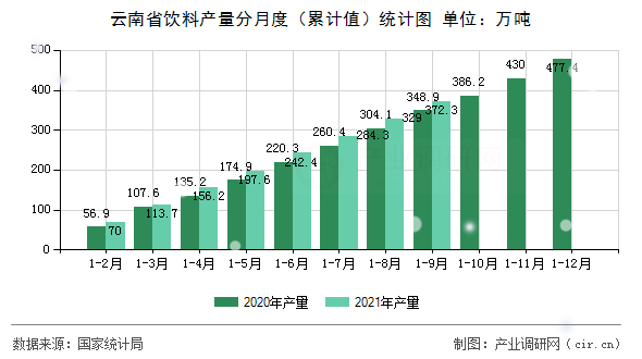 云南省飲料產(chǎn)量分月度（累計值）統(tǒng)計圖