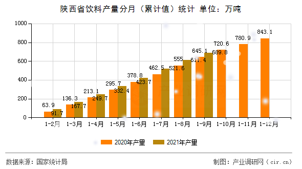 陜西省飲料產(chǎn)量分月（累計值）統(tǒng)計