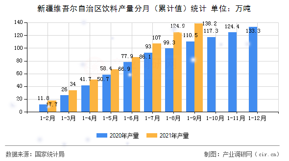 新疆維吾爾自治區(qū)飲料產(chǎn)量分月（累計(jì)值）統(tǒng)計(jì)