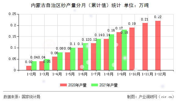 內(nèi)蒙古自治區(qū)紗產(chǎn)量分月（累計(jì)值）統(tǒng)計(jì)