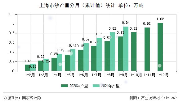 上海市紗產(chǎn)量分月（累計(jì)值）統(tǒng)計(jì)