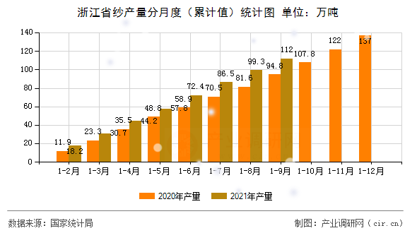 浙江省紗產(chǎn)量分月度（累計(jì)值）統(tǒng)計(jì)圖