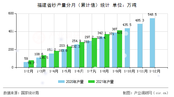 福建省紗產(chǎn)量分月（累計(jì)值）統(tǒng)計(jì)