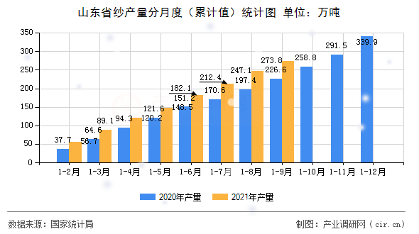 山東省紗產(chǎn)量分月度（累計值）統(tǒng)計圖