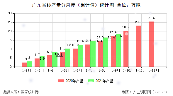 廣東省紗產(chǎn)量分月度（累計(jì)值）統(tǒng)計(jì)圖
