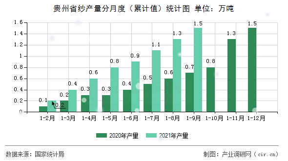 貴州省紗產(chǎn)量分月度（累計值）統(tǒng)計圖